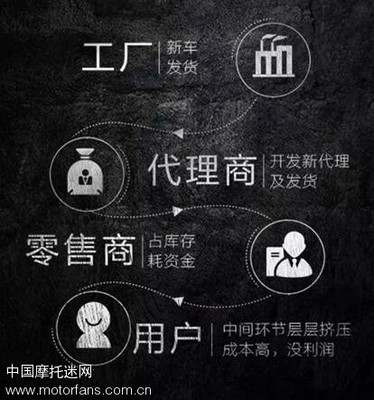 未来的摩托车销售模式会是怎样的?